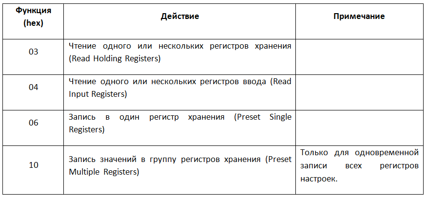 Разработка программного обеспечения, Перечень поддерживаемых функций Modbus