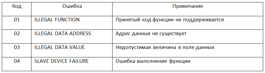 Разработка электроники, Перечень поддерживаемых стандартных кодов ошибок MODBUS